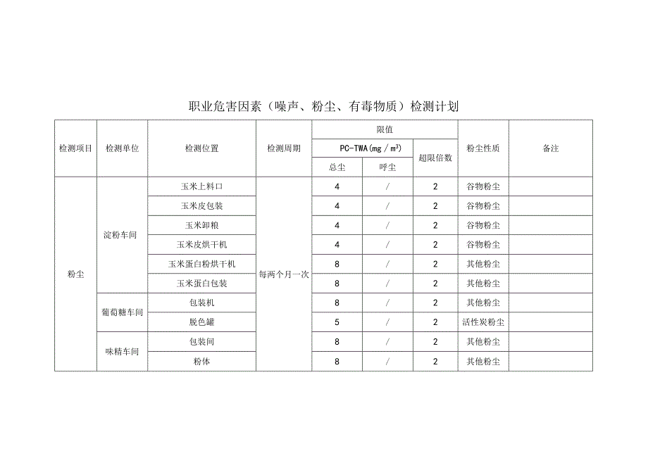 职业危害因素噪声粉尘有毒物质检测计划.docx_第2页