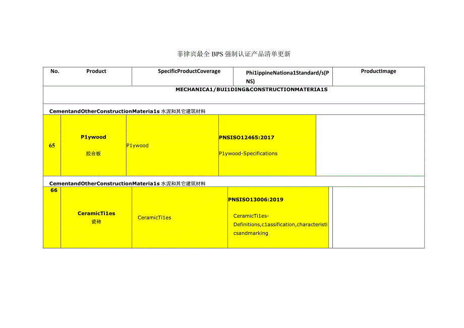 菲律宾最全BPS强制认证产品清单更新.docx_第1页