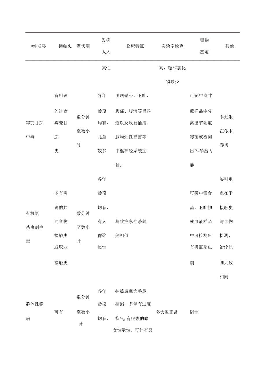 致痉挛性杀鼠剂中毒诊断要点与鉴别诊断.docx_第3页