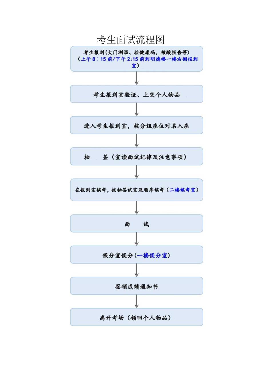 考生面试流程图.docx_第1页