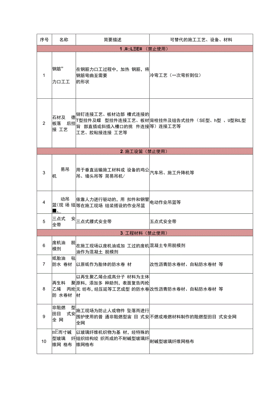 2023住建部发布拟禁限的26项技术.docx_第3页