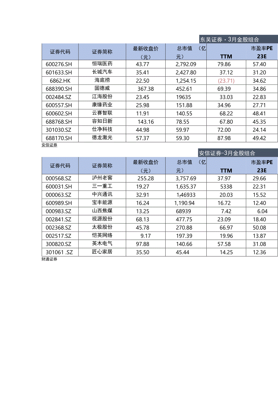 2023年3月卖方金股合集.docx_第3页