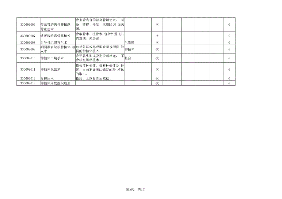 2023云南省终止口腔种植医疗服务价格项目表pdf.docx_第2页