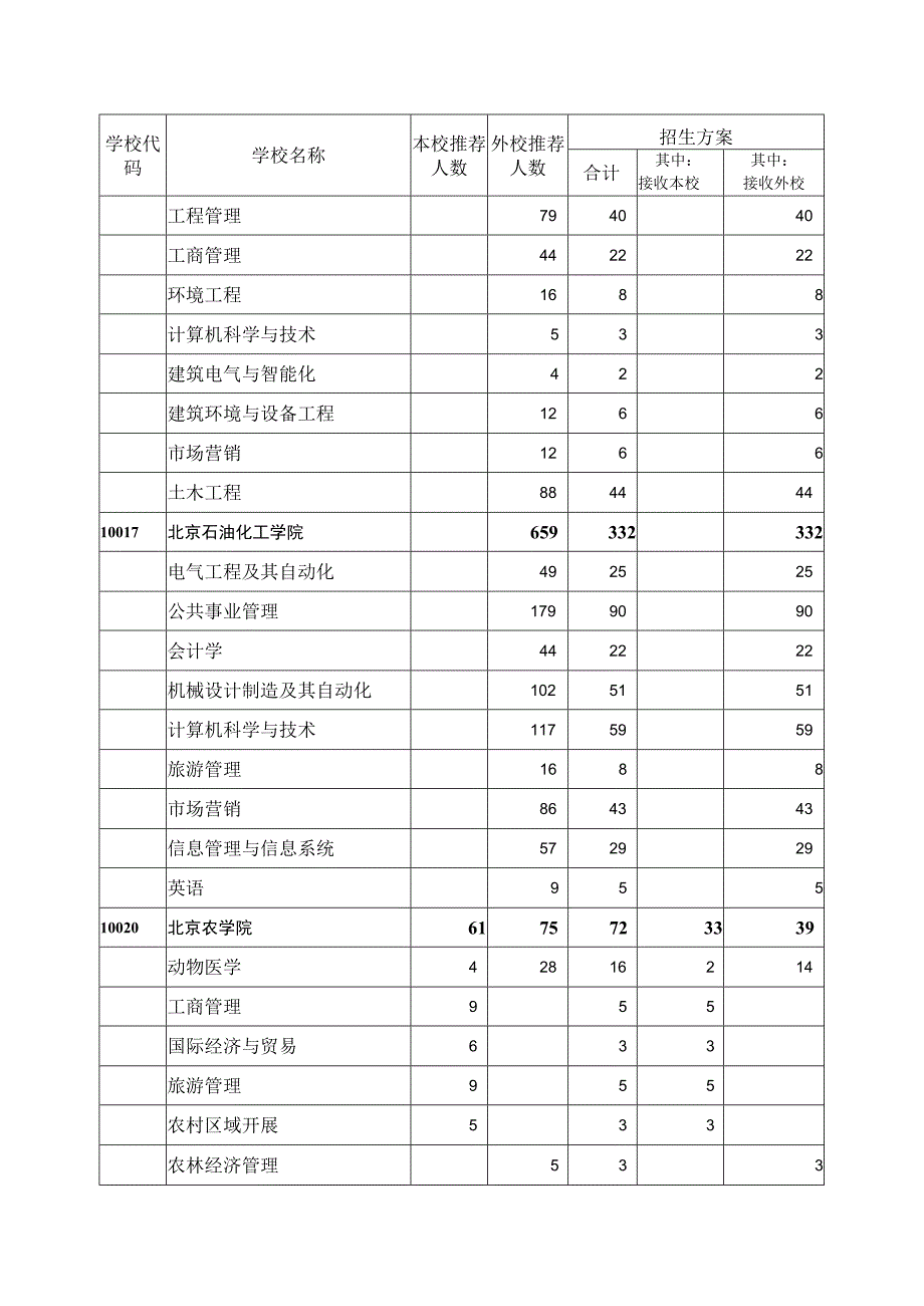 2023年北京市属普通高校高职升本科招生计划表.docx_第2页