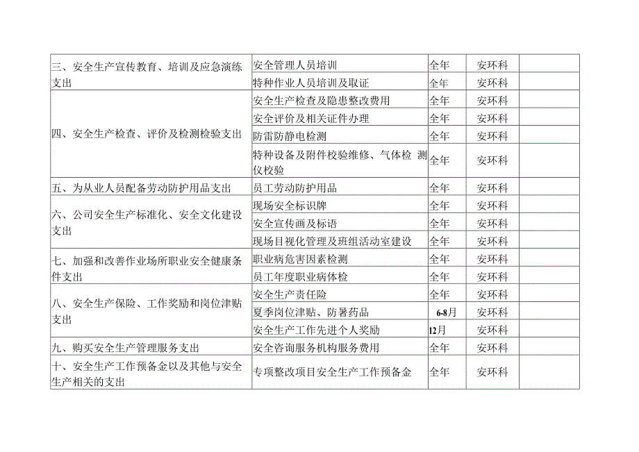 2023年度安全生产费用预提和投入计划表.docx_第2页