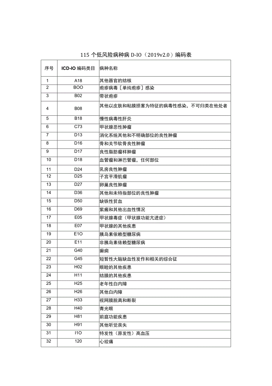 115个低风险病种ICD10（2019 v20）编码表专科医院单病种（术种）目录.docx_第1页