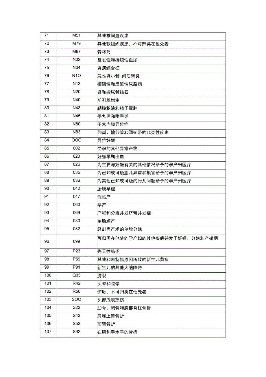 115个低风险病种ICD10（2019 v20）编码表专科医院单病种（术种）目录.docx_第3页