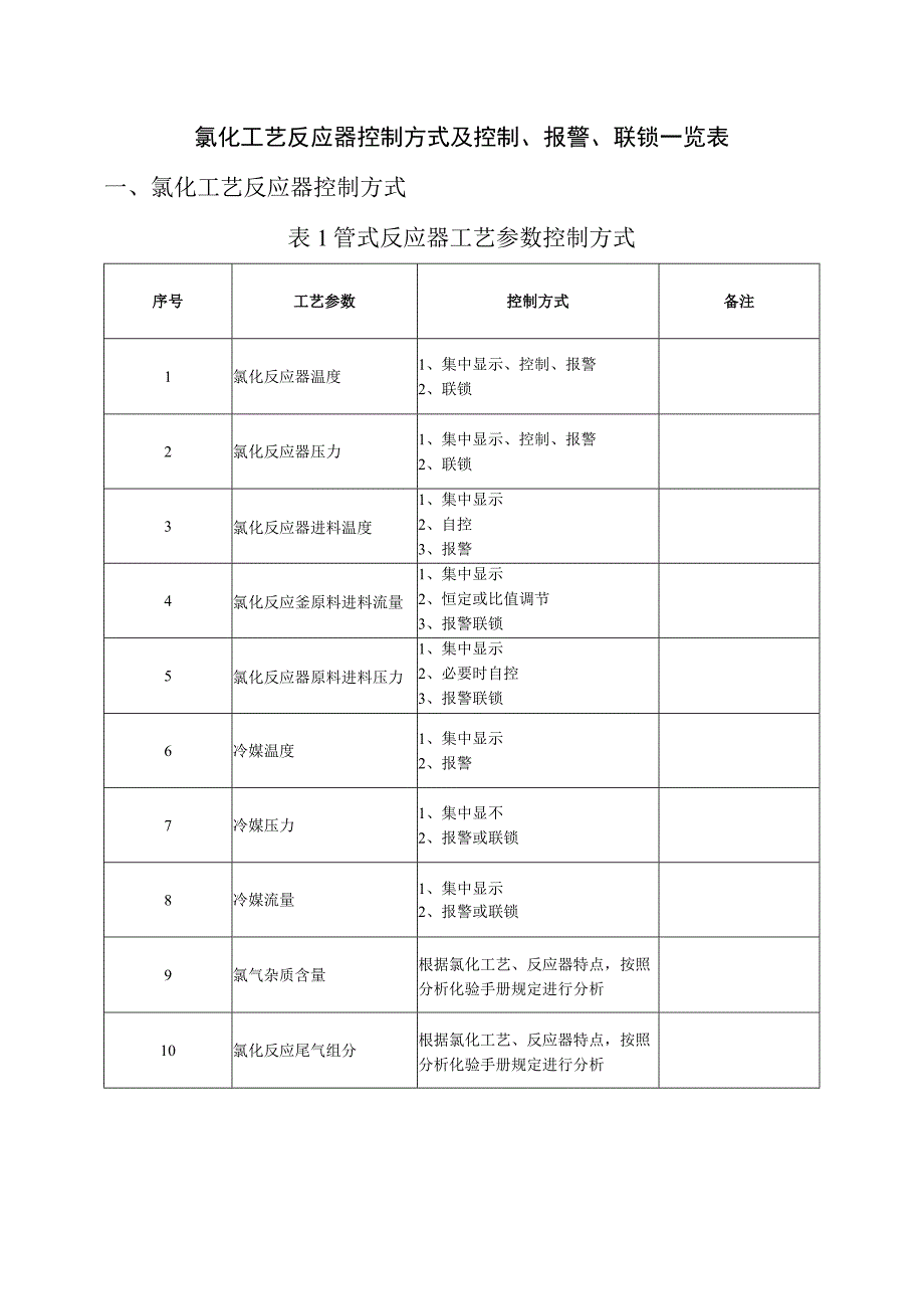 10氯化工艺反应器控制方式及控制报警联锁一览表.docx_第1页