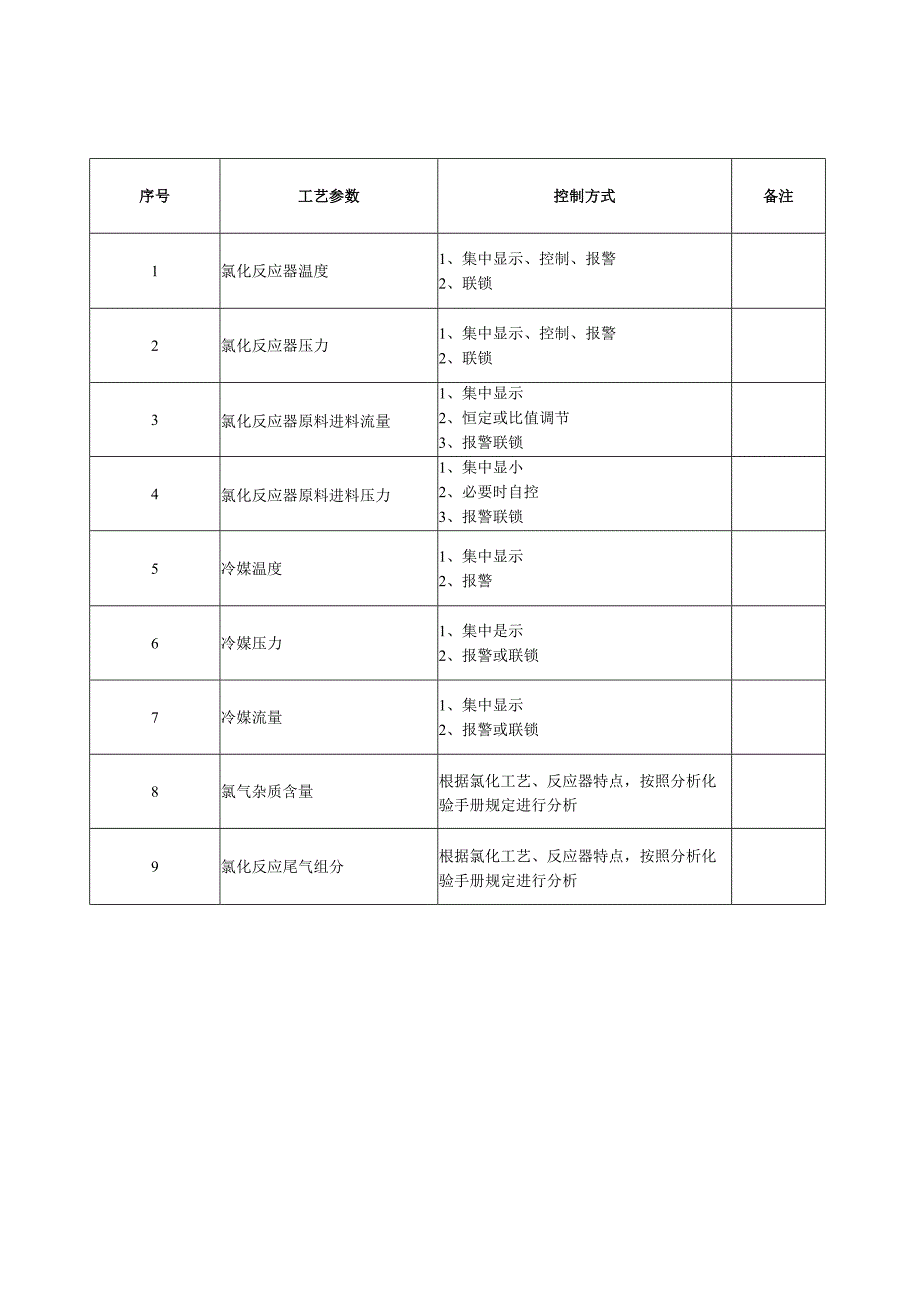 10氯化工艺反应器控制方式及控制报警联锁一览表.docx_第3页