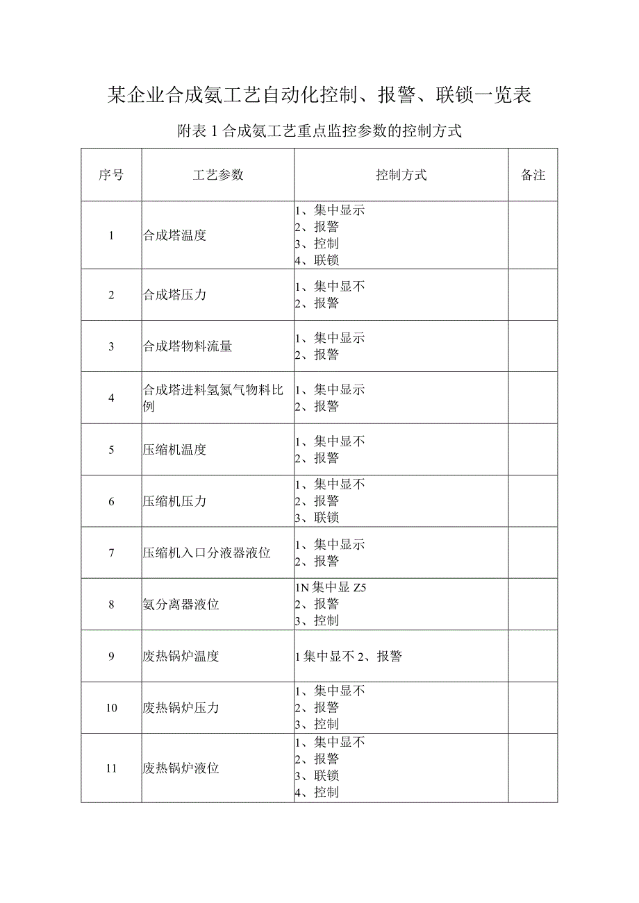 10某企业合成氨工艺自动化控制报警联锁一览表.docx_第1页