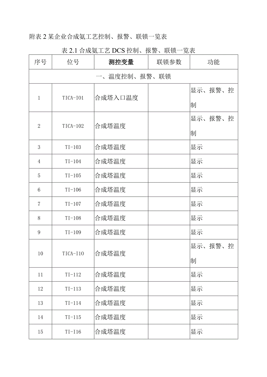 10某企业合成氨工艺自动化控制报警联锁一览表.docx_第2页