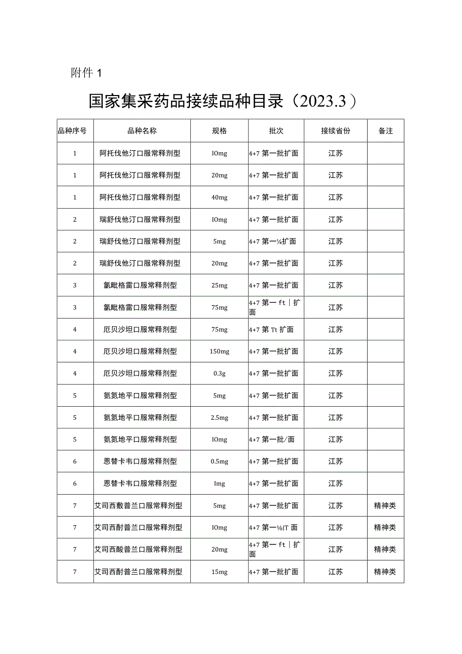 2023国家集采药品接续品种目录（全文）.docx_第1页