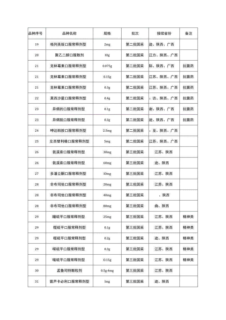 2023国家集采药品接续品种目录（全文）.docx_第3页