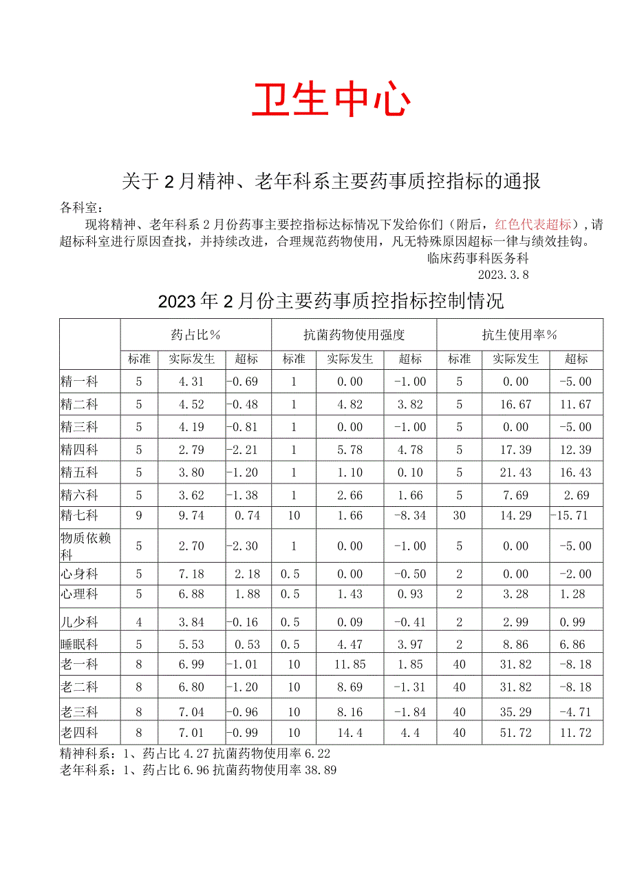 2023年2月精神老年科系主要指标控制情況通报模板.docx_第1页