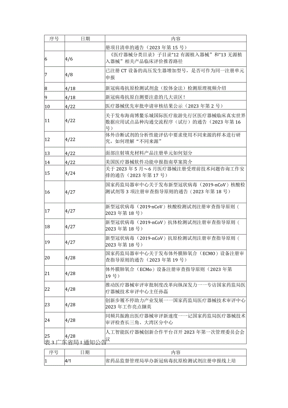 2023年4月医疗器械政策法规资讯汇总.docx_第2页