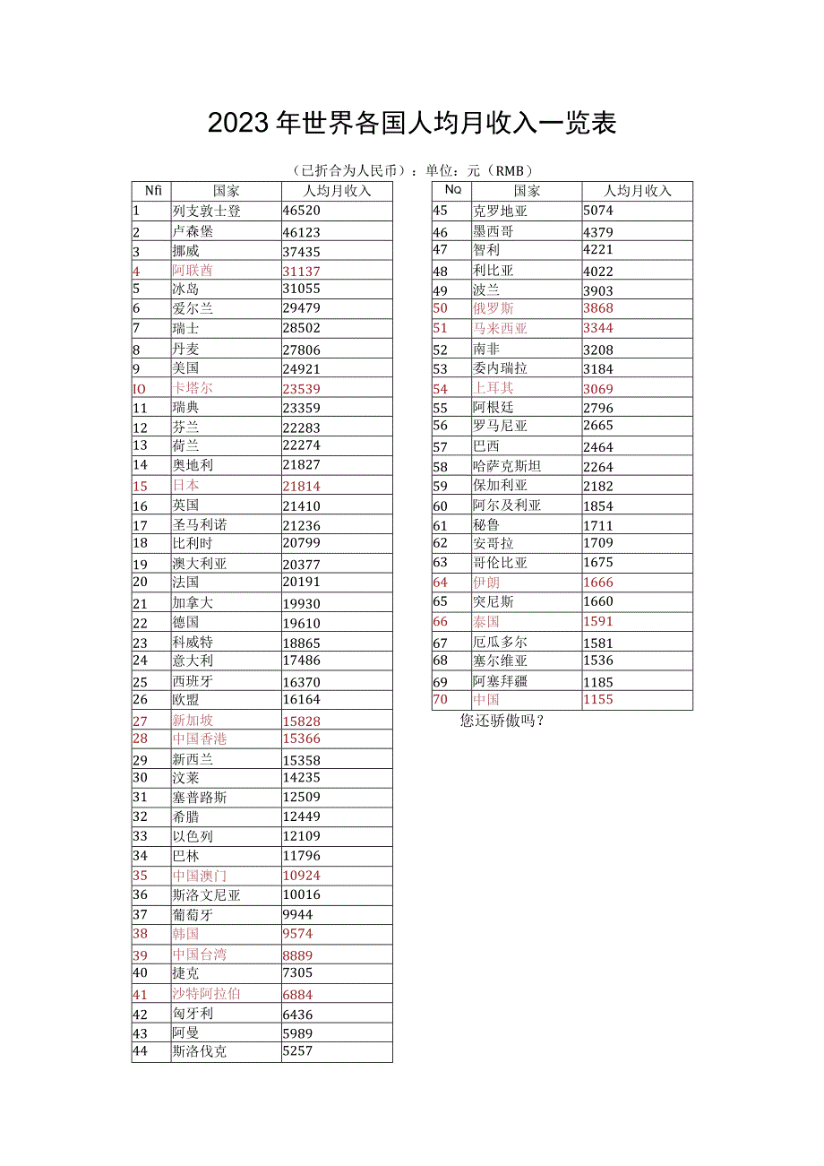 2023年世界各国人均月收入一览表.docx_第1页