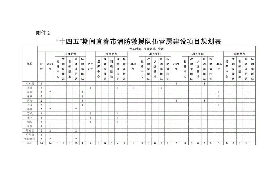 “十四五”期间宜春市消防救援队伍营房建设项目规划表.docx_第1页