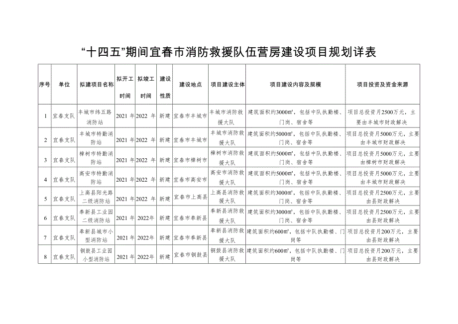 “十四五”期间宜春市消防救援队伍营房建设项目规划表.docx_第3页