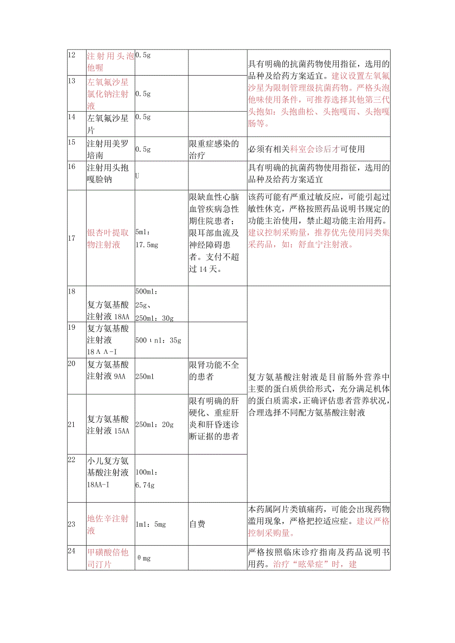 2023年关于第二批国家重点监控品种管理通知模板.docx_第3页