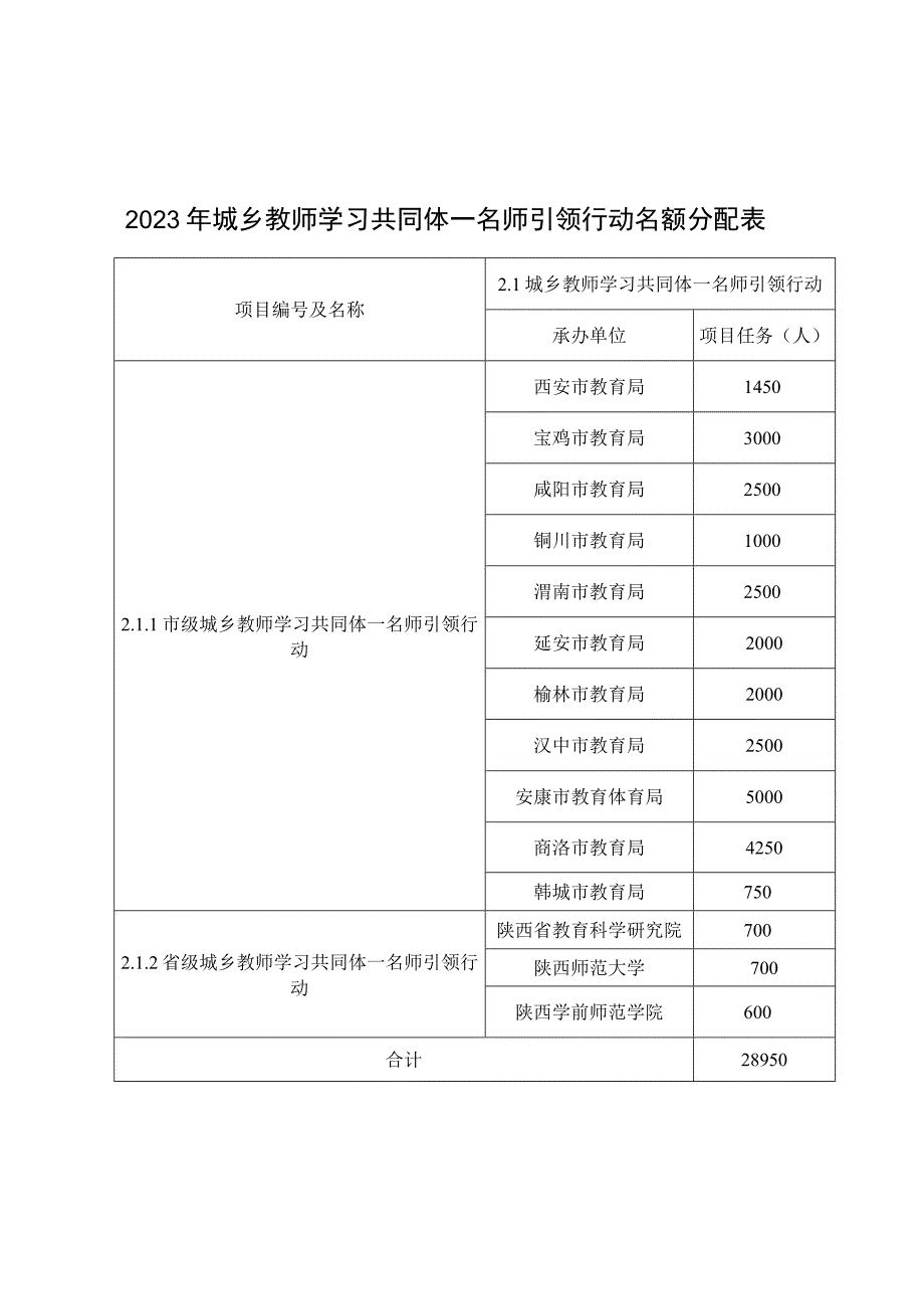 2023年城乡教师学习共同体—名师引领行动名额分配表.docx_第1页