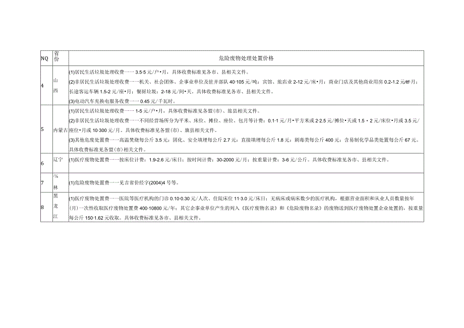 2023年全国危险废物处理处置价格一览.docx_第2页