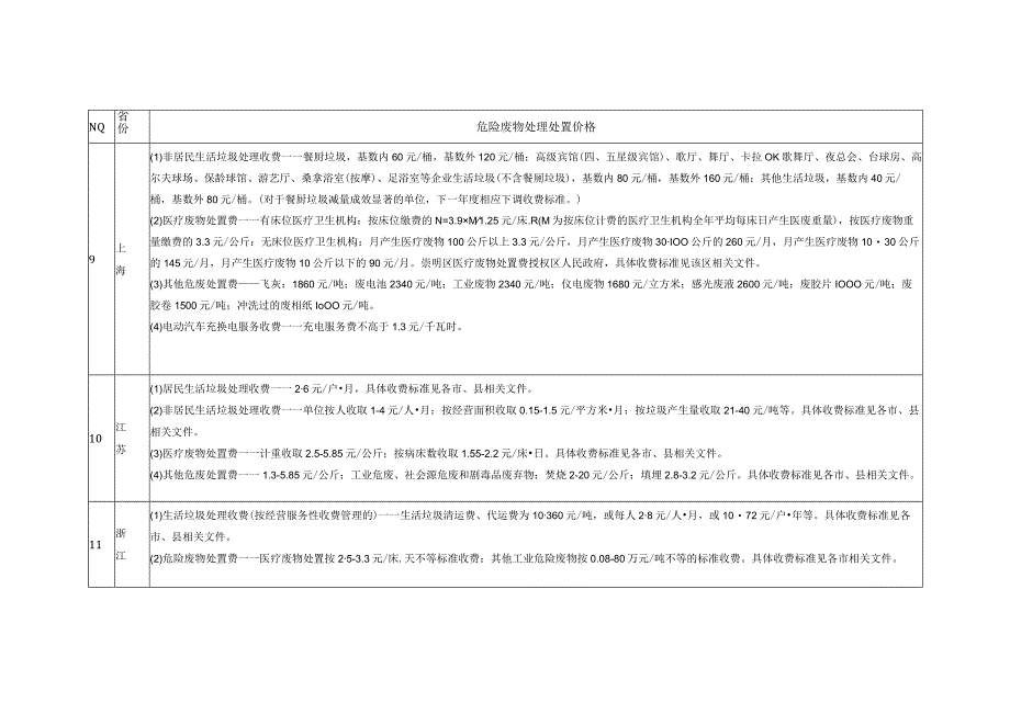 2023年全国危险废物处理处置价格一览.docx_第3页