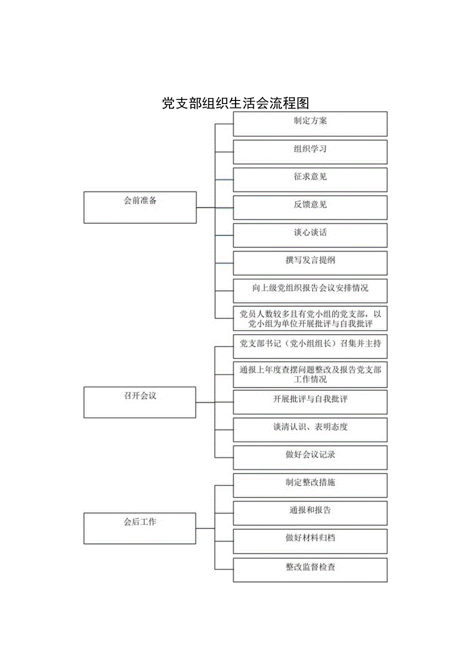 2023年组织生活会工作提示及模板.docx_第2页