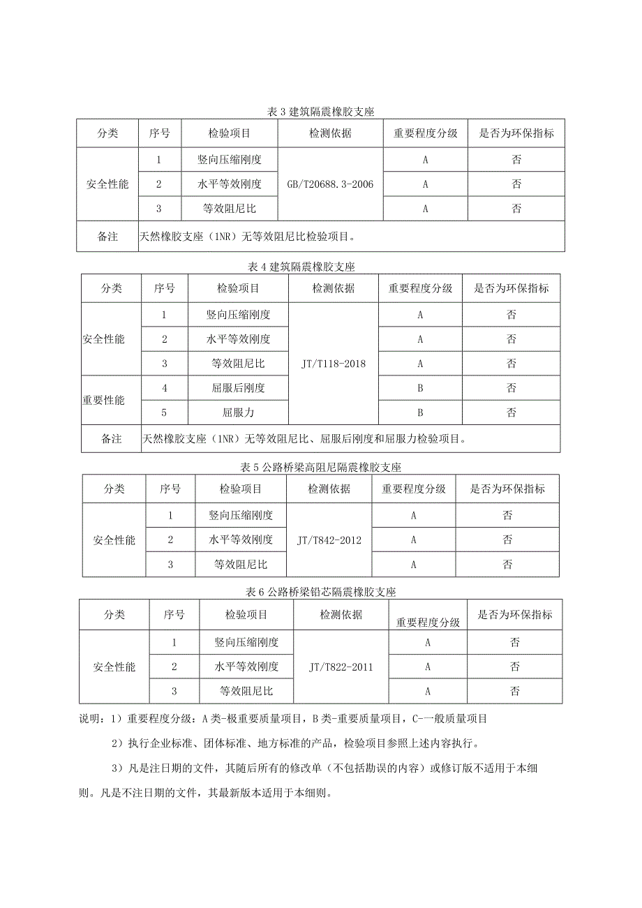 2023年河北省隔震橡胶支座产品质量监督抽查细则.docx_第2页