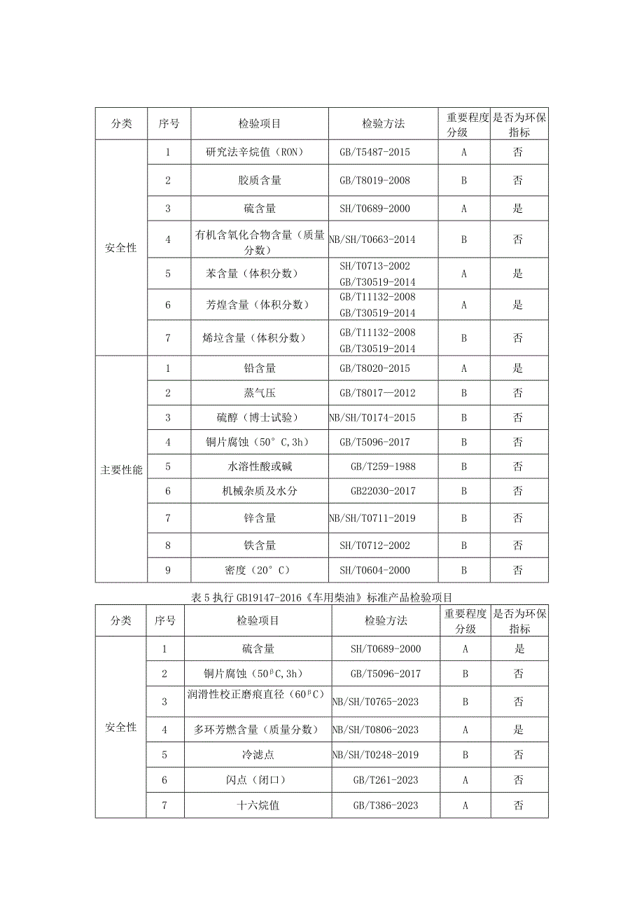 2023年河北省车用汽柴油产品质量监督抽查实施细则.docx_第3页