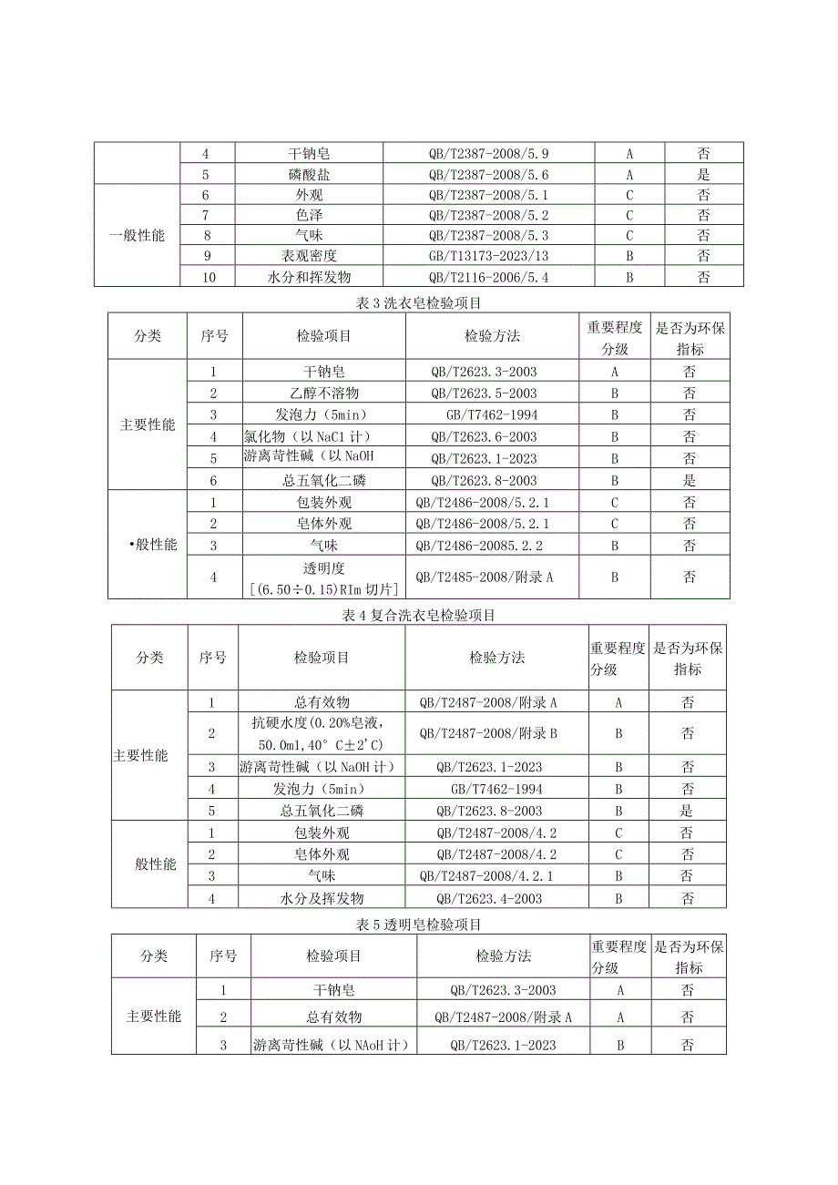 2023年河北省洗衣皂产品质量监督抽查实施细则.docx_第2页