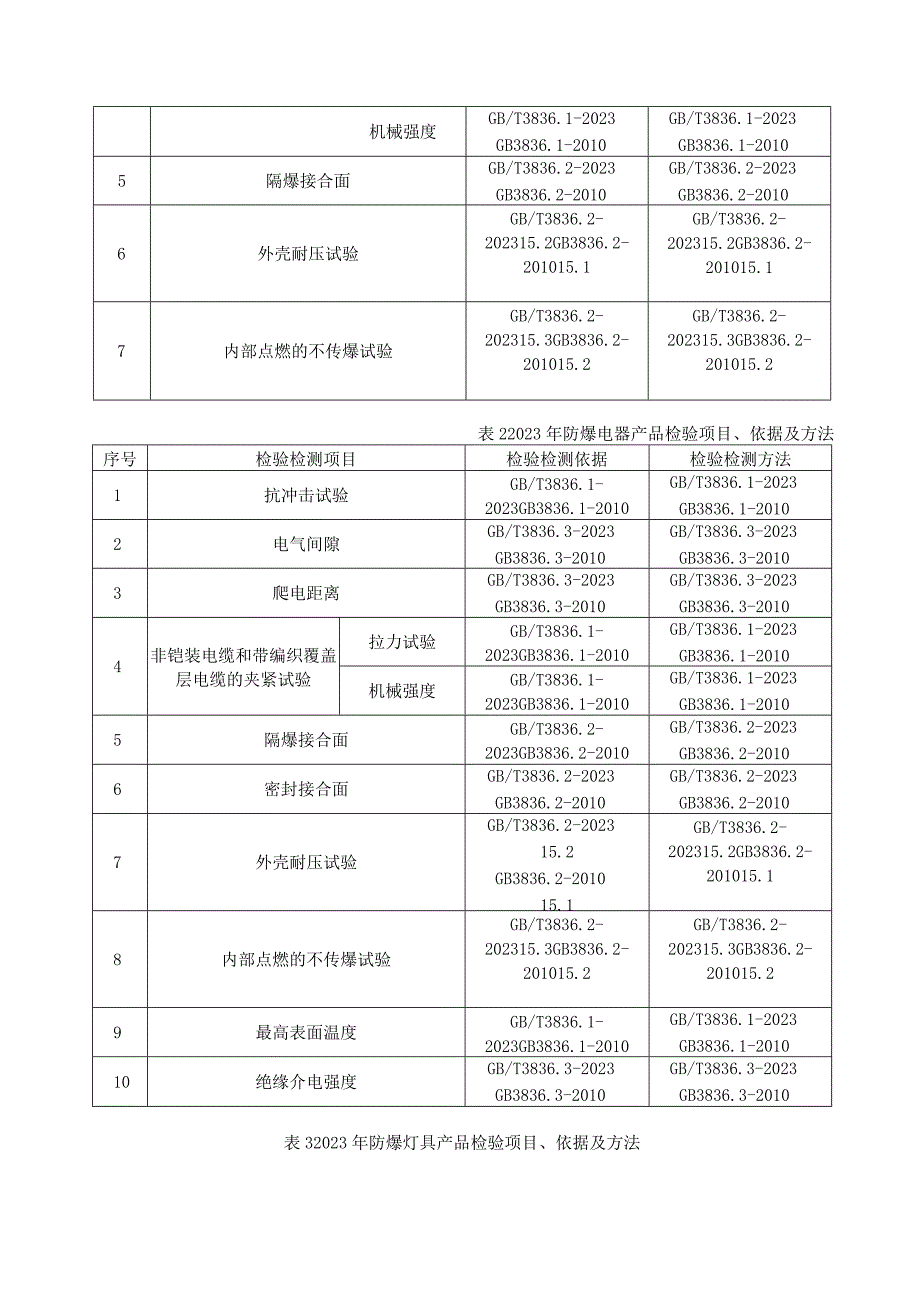 2023年泰州市市级产品质量监督抽查实施细则（防爆电气）.docx_第2页