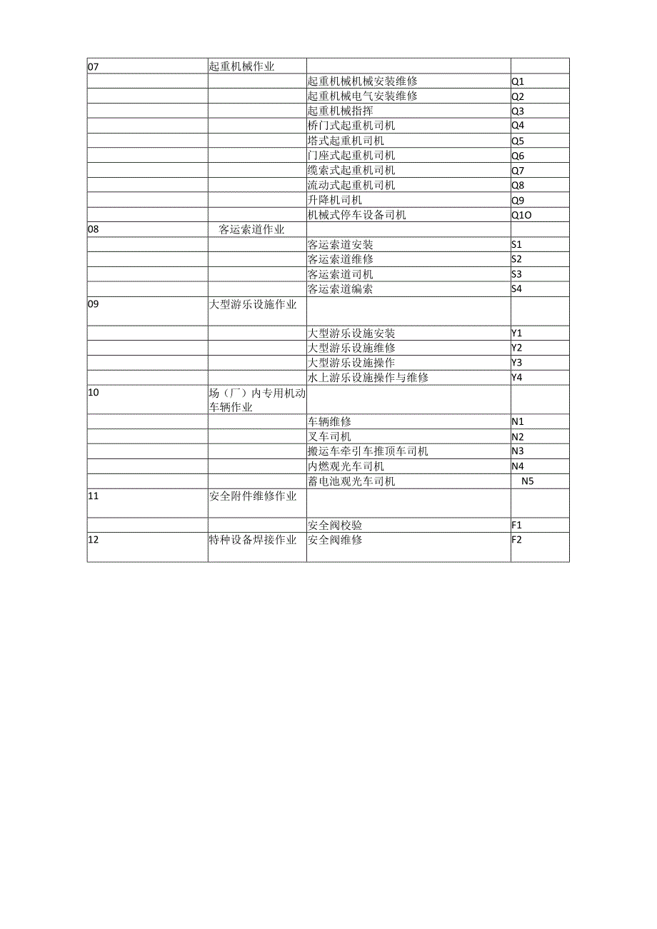 2023年特种设备作业人员证作业项目及对应代号.docx_第2页