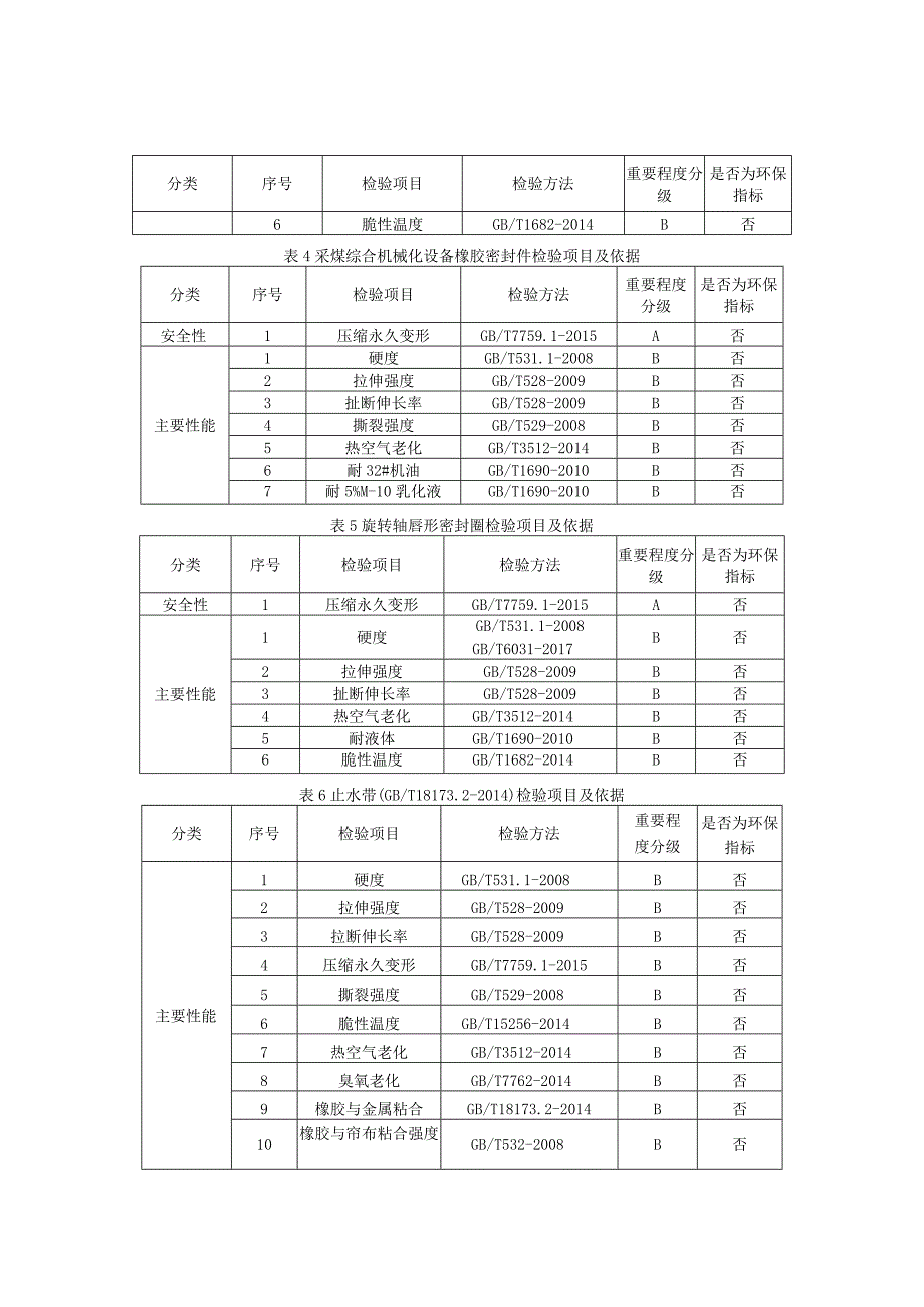 2023年河北省橡胶密封制品产品质量监督抽查实施细则.docx_第2页