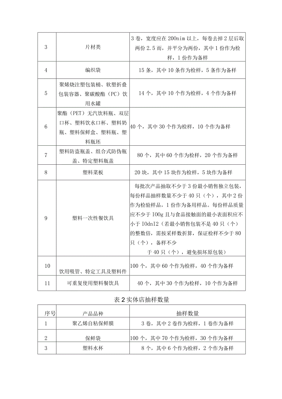 2023年泰州市市级产品质量监督抽查实施细则（食品接触用塑料包装容器工具等制品）.docx_第2页