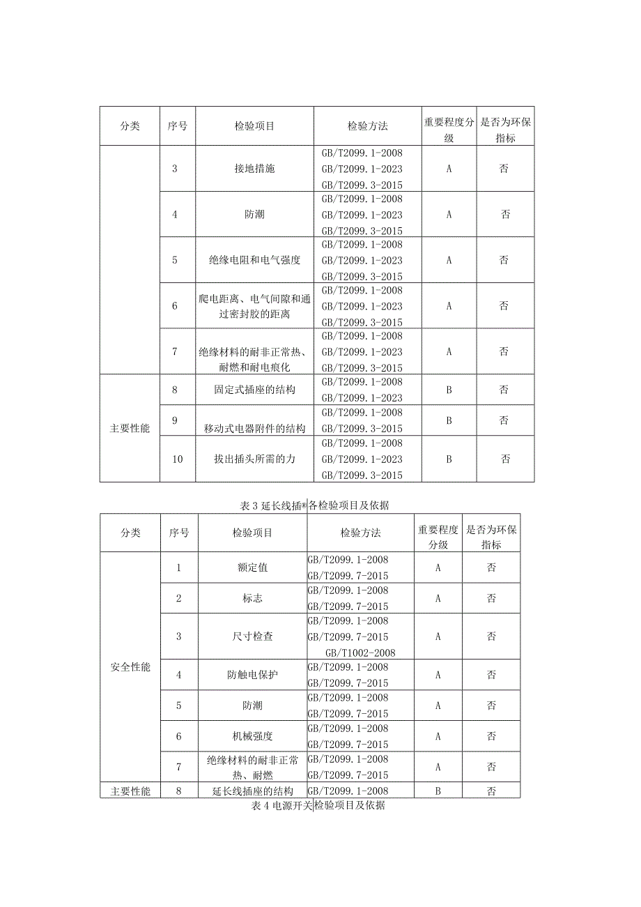 2023年河北省转换器及开关插座产品质量监督抽查实施细则.docx_第2页