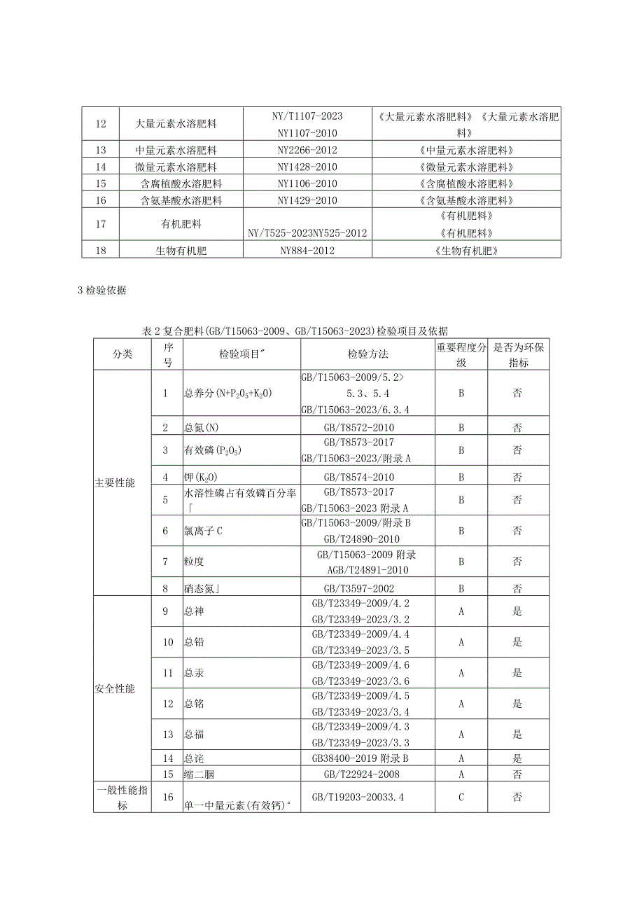 2023年河北省化肥产品质量监督抽查实施细则.docx_第2页