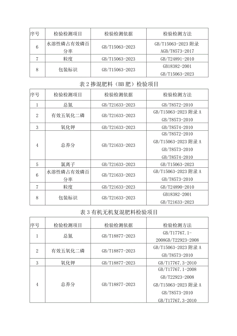 2023年泰州市市级产品质量监督抽查实施细则（复混肥料）.docx_第2页