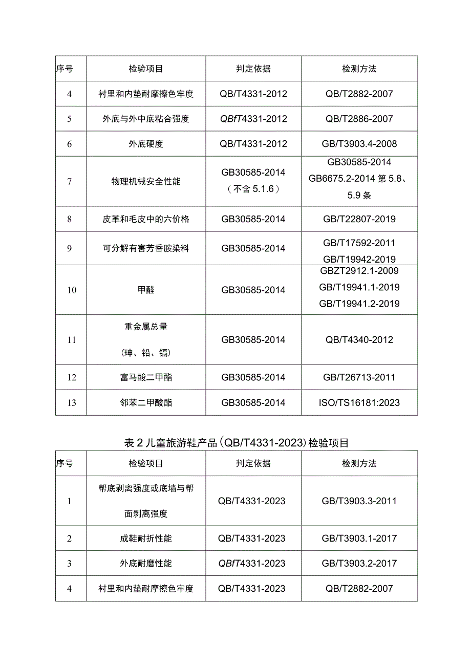 2023年泰州市市级产品质量监督抽查实施细则（童鞋）.docx_第2页