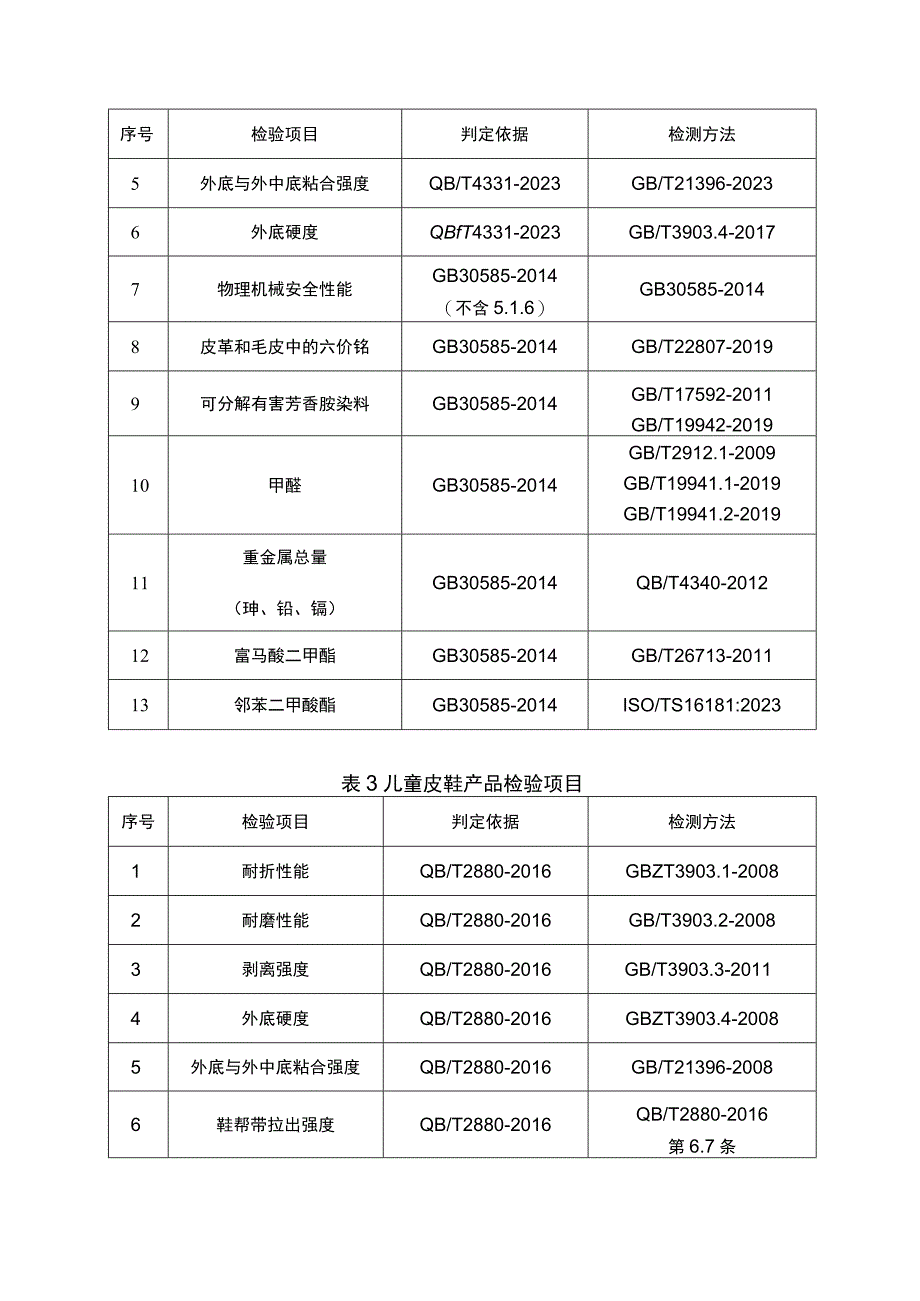 2023年泰州市市级产品质量监督抽查实施细则（童鞋）.docx_第3页