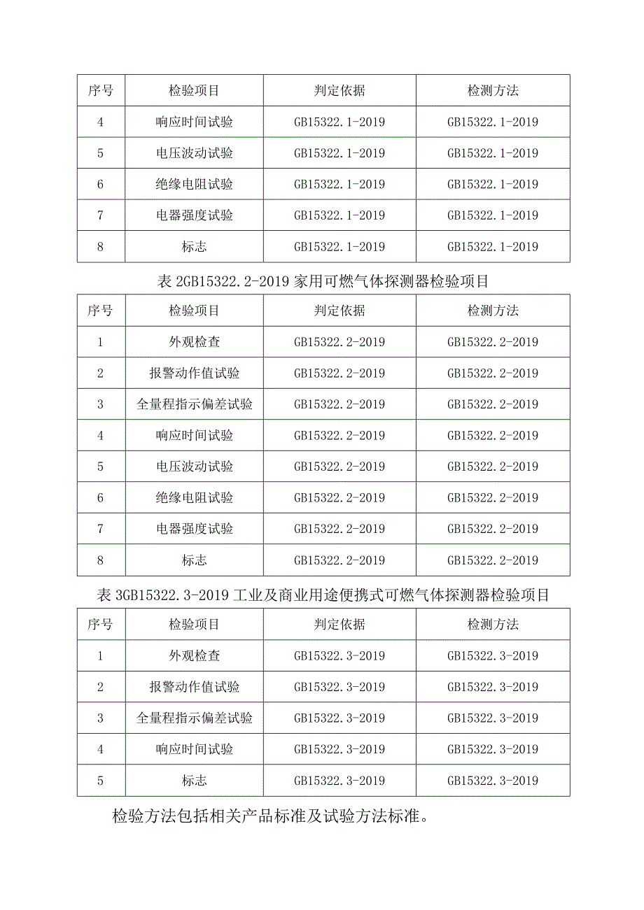 2023年泰州市市级产品质量监督抽查实施细则（燃气泄漏报警器）.docx_第2页