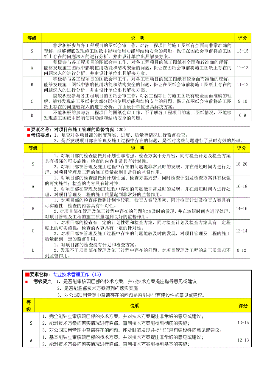 XXXX建安公司绩效评价要素表-工程部技术员.doc_第3页