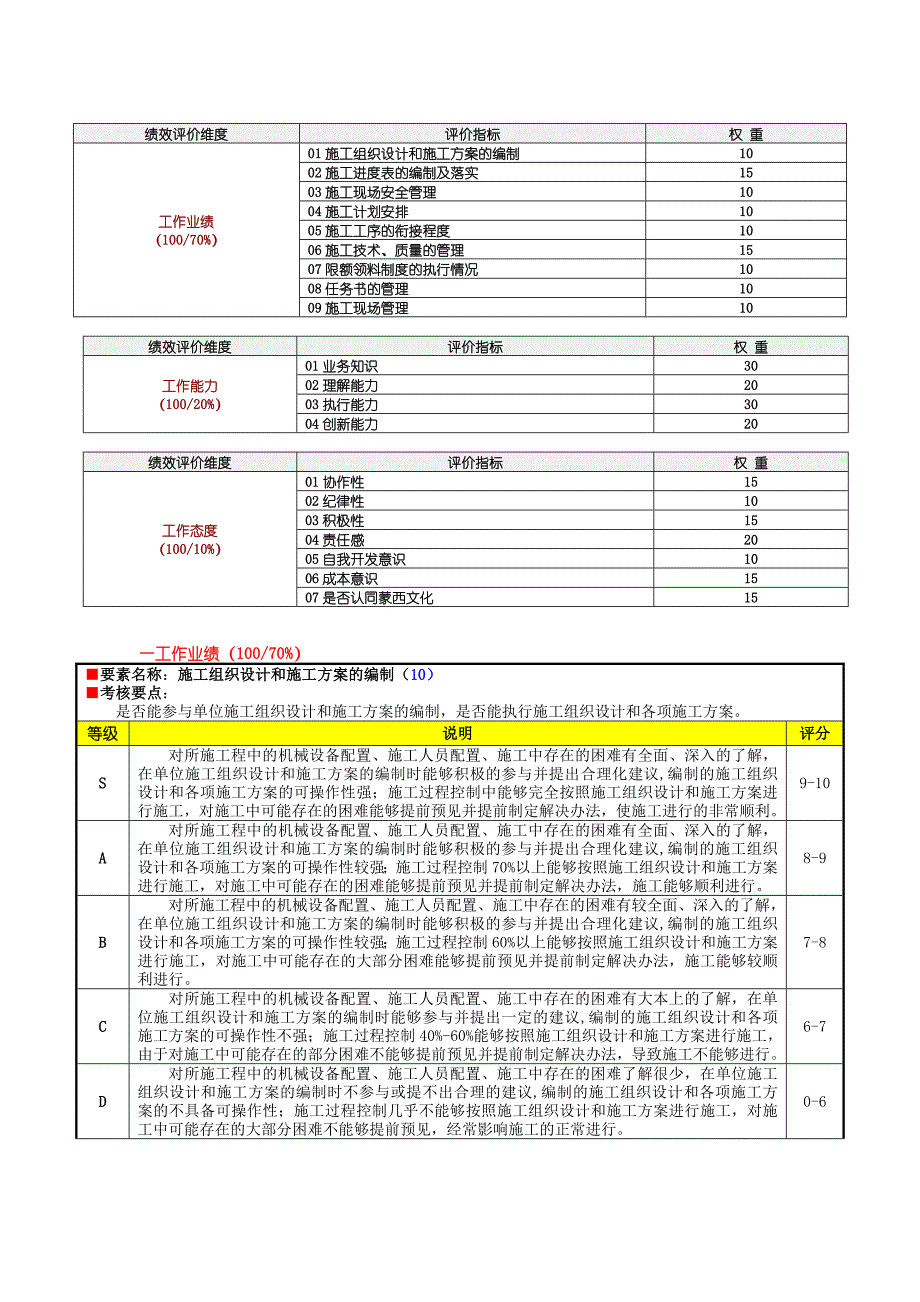 XXXX建安公司绩效评价要素表-工程部施工员.doc_第2页