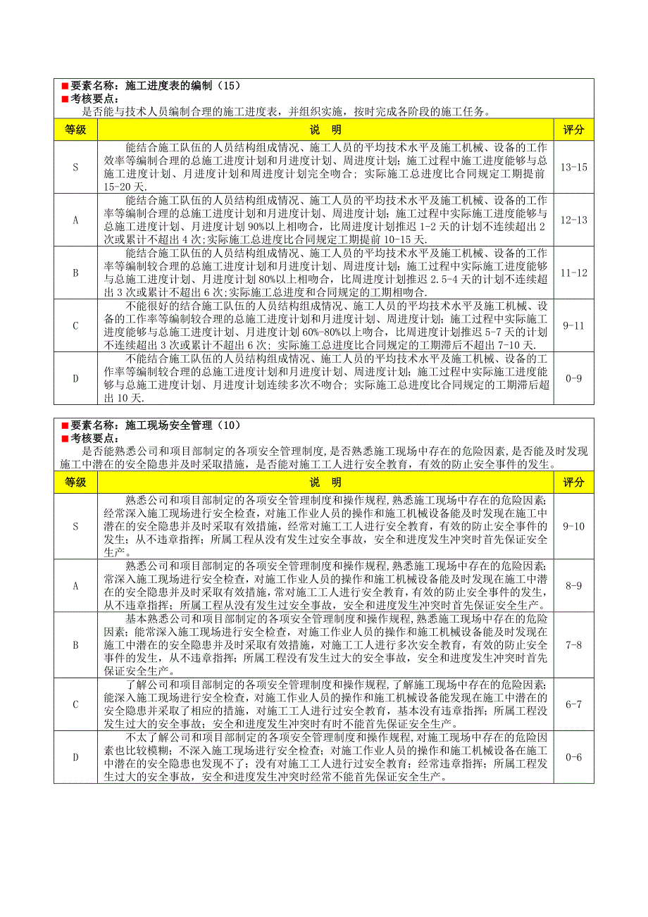 XXXX建安公司绩效评价要素表-工程部施工员.doc_第3页