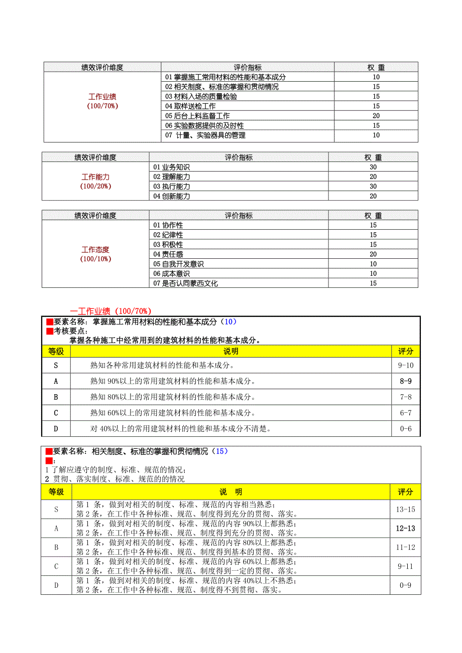 XXXX建安公司绩效评价要素表-工程部实验员.doc_第2页