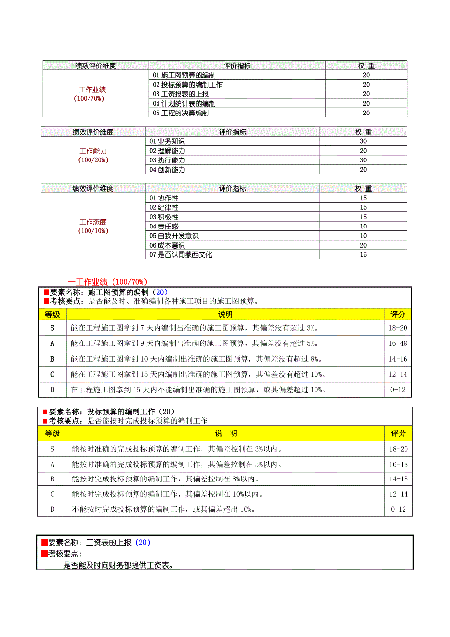 XXXX建安公司绩效评价要素表-工程部预算员.doc_第2页