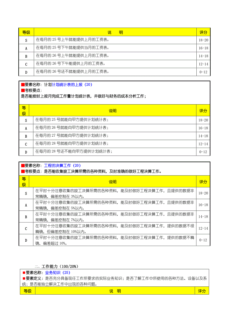 XXXX建安公司绩效评价要素表-工程部预算员.doc_第3页