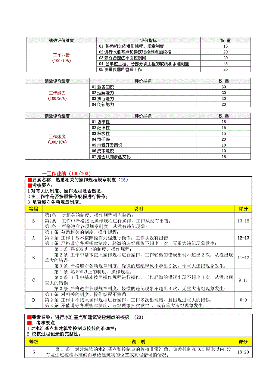 XXXX建安公司绩效评价要素表-工程部测量员.doc_第2页