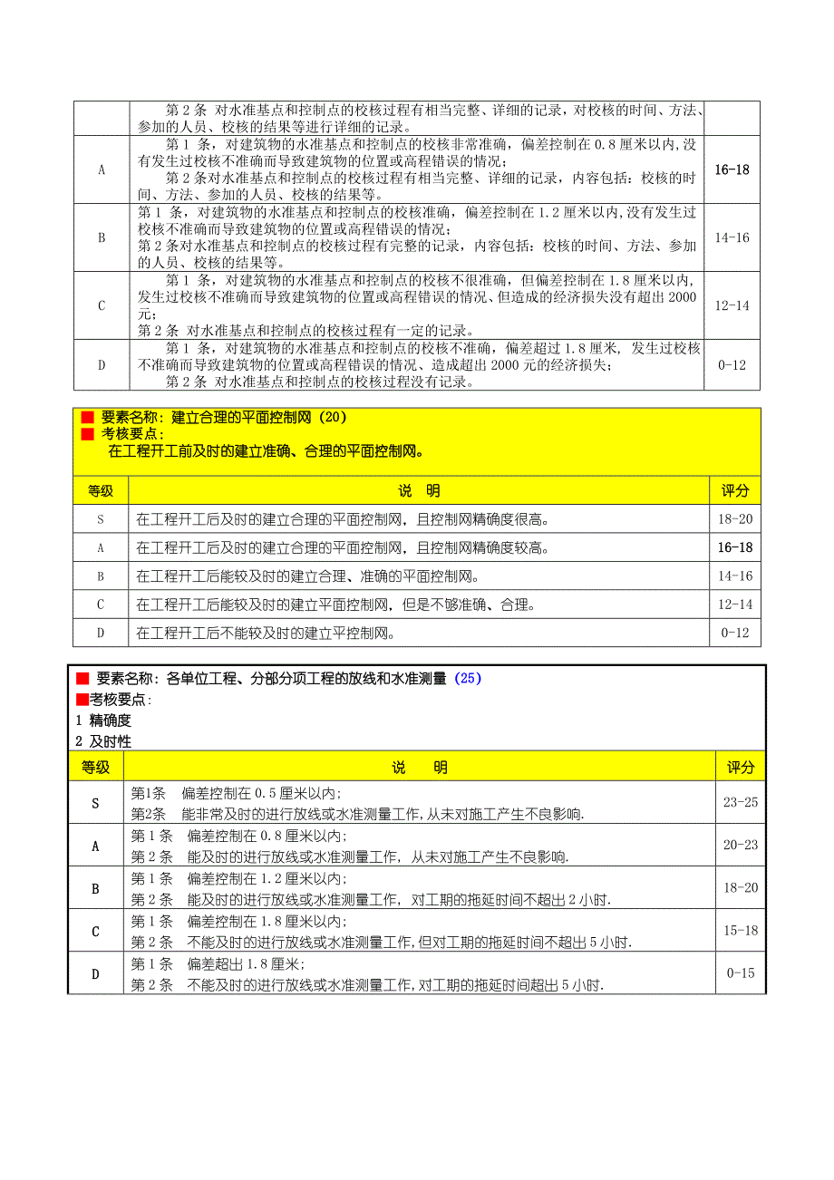 XXXX建安公司绩效评价要素表-工程部测量员.doc_第3页