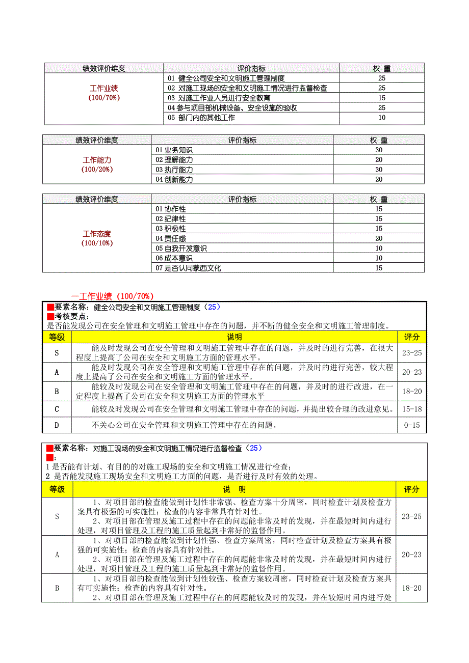 XXXX建安公司绩效评价要素表-工程部安全员.doc_第2页