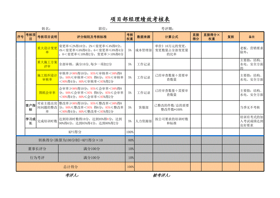 XXXX建安公司绩效评价要素表-工程部管理绩效.xls_第2页